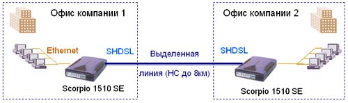 Применение Tainet Scorpio 1510SE G.SHDSL маршрутизатор. Продукция Tainet в Украине: DSL концентраторы, оптические мультиплексоры, ADSL и G.SHDSL модемы и маршрутизаторы, VoIP шлюзы, WAN роутеры, модемы для выделенных линий, системы управления, кросс-коммутаторы. Эксклюзивный дистрибьютор Tainet в Украине - компания Вектор.