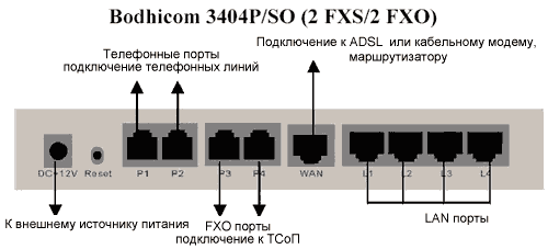 Задняя панель. Серия Tainet Bodhicom 3404P - 4 портовые VoIP шлюзы. Продукция Tainet в Украине: DSL концентраторы, оптические мультиплексоры, ADSL и G.SHDSL модемы и маршрутизаторы, VoIP шлюзы, WAN роутеры, модемы для выделенных линий, системы управления, кросс-коммутаторы. Эксклюзивный дистрибьютор Tainet в Украине - компания Вектор.