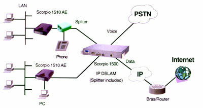 Применение Tainet Scorpio 1510 AE - ADSL маршрутизатор. Продукция Tainet в Украине: DSL концентраторы, оптические мультиплексоры, ADSL и G.SHDSL модемы и маршрутизаторы, VoIP шлюзы, WAN роутеры, модемы для выделенных линий, системы управления, кросс-коммутаторы. Эксклюзивный дистрибьютор Tainet в Украине - компания Вектор.