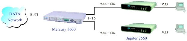  Tainet JUPITER 2560 -   IDSL    .  Tainet  : DSL ,  , ADSL  G.SHDSL   , VoIP , WAN ,    ,  , -.   Tainet   -  .