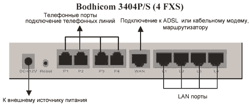 Задняя панель. Серия Tainet Bodhicom 3404P - 4 портовые VoIP шлюзы. Продукция Tainet в Украине: DSL концентраторы, оптические мультиплексоры, ADSL и G.SHDSL модемы и маршрутизаторы, VoIP шлюзы, WAN роутеры, модемы для выделенных линий, системы управления, кросс-коммутаторы. Эксклюзивный дистрибьютор Tainet в Украине - компания Вектор.