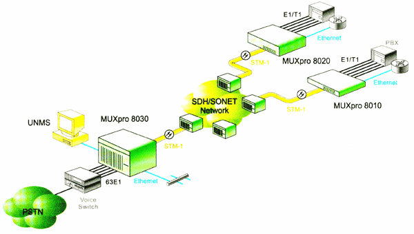 Применение. Cерия SDH мультиплексоров - Tainet MUXPro 8000- 8010, 8020, 8030. Продукция Tainet в Украине: DSL концентраторы, оптические мультиплексоры, ADSL и G.SHDSL модемы и маршрутизаторы, VoIP шлюзы, WAN роутеры, модемы для выделенных линий, системы управления, кросс-коммутаторы. Эксклюзивный дистрибьютор Tainet в Украине - компания Вектор.