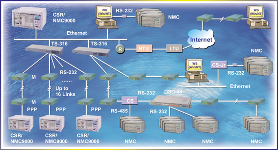 ..     SNMP - Tainet Manager  Windows - WNMS.